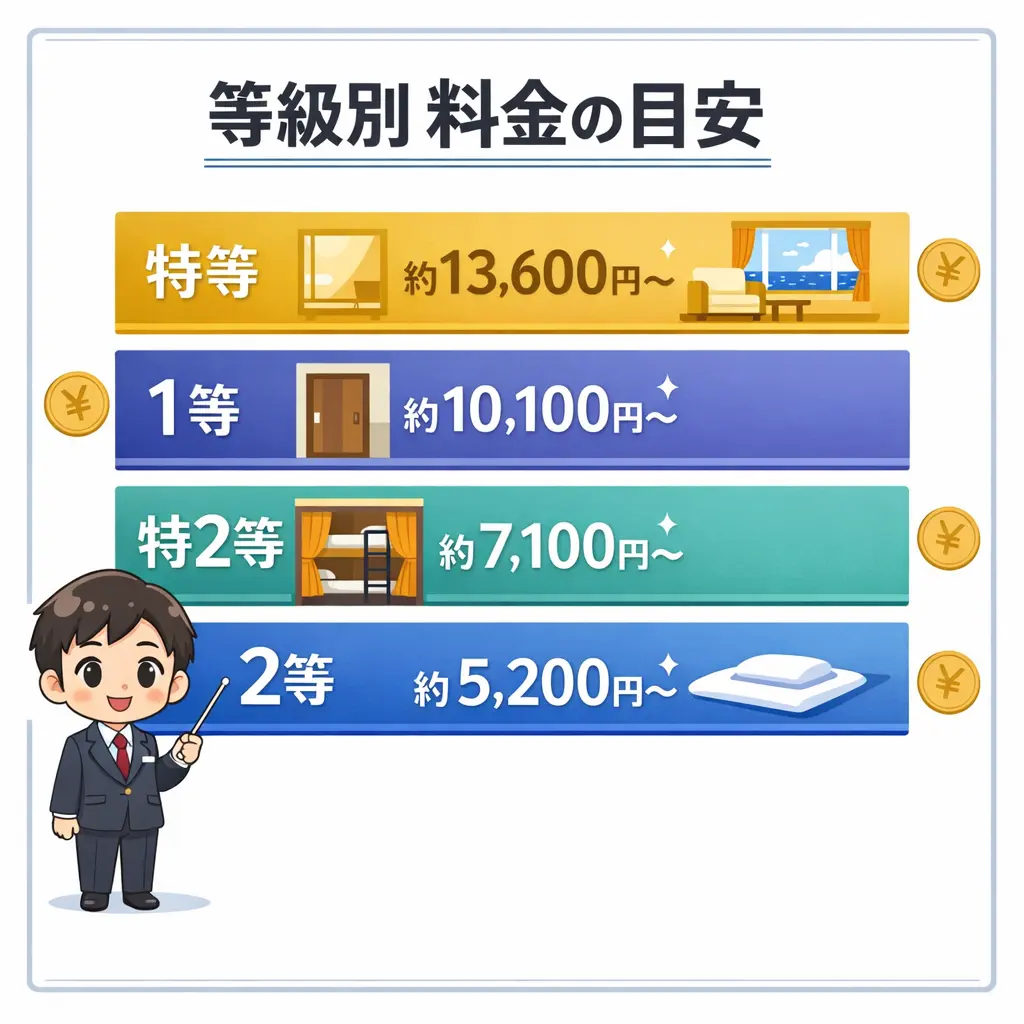 料金体系と等級別の違い - 伊豆大島 フェリー