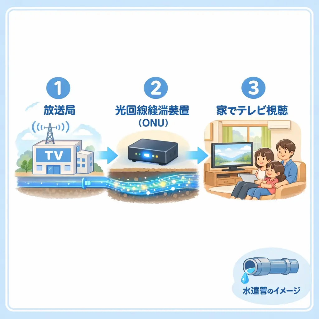 光回線テレビの仕組みを分かりやすく解説 - 光回線テレビとは 仕組み・メリット